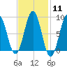 St George tide chart for Sunday, February 11, 2024