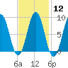 St George tide chart for Monday, February 12, 2024