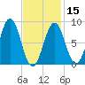 St George tide chart for Thursday, February 15, 2024
