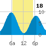 St George tide chart for Sunday, February 18, 2024