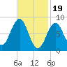 St George tide chart for Monday, February 19, 2024