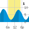 St George tide chart for Thursday, February 1, 2024