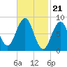 St George tide chart for Wednesday, February 21, 2024