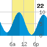 St George tide chart for Thursday, February 22, 2024