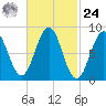 St George tide chart for Saturday, February 24, 2024