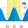 St George tide chart for Monday, February 26, 2024