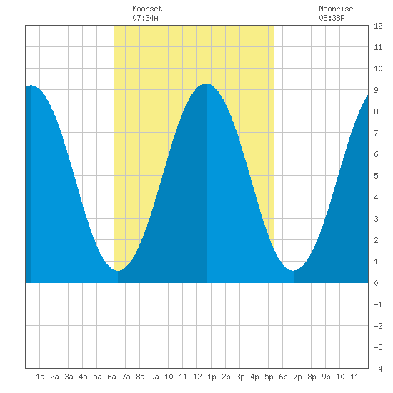 St George tide chart for Tuesday, February 27, 2024
