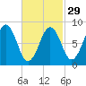 St George tide chart for Thursday, February 29, 2024