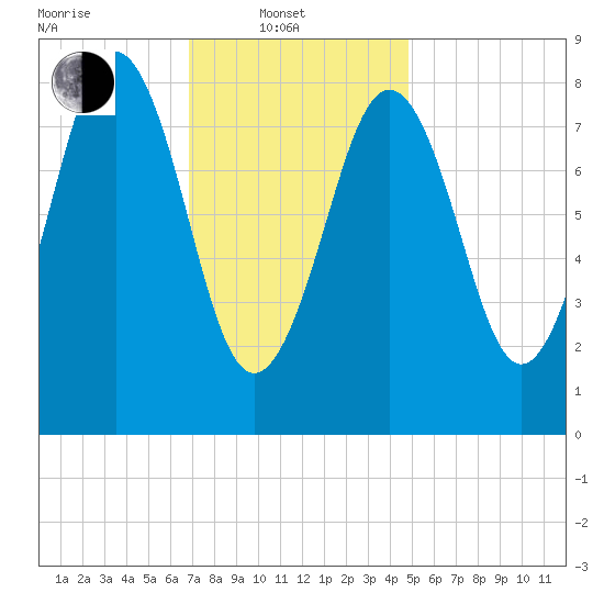 St George tide chart for Friday, February 2, 2024