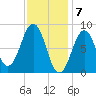 St George tide chart for Wednesday, February 7, 2024