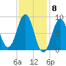 St George tide chart for Thursday, February 8, 2024