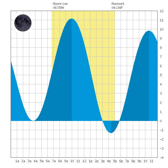 St George tide chart for Friday, February 9, 2024