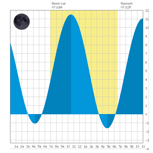 St George tide chart for Sunday, March 10, 2024