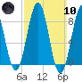 St George tide chart for Sunday, March 10, 2024