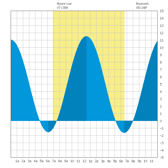 St George tide chart for Monday, March 11, 2024