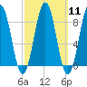 St George tide chart for Monday, March 11, 2024