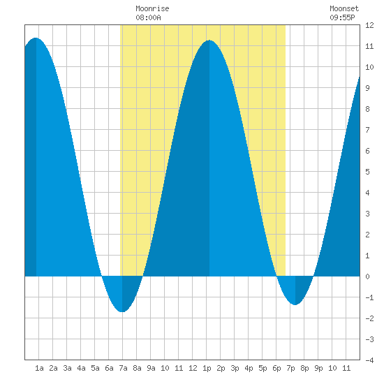 St George tide chart for Tuesday, March 12, 2024