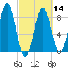 St George tide chart for Thursday, March 14, 2024