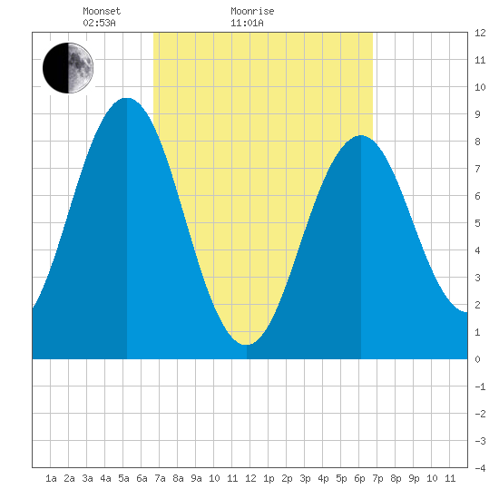 St George tide chart for Sunday, March 17, 2024