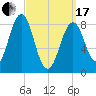 St George tide chart for Sunday, March 17, 2024