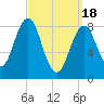St George tide chart for Monday, March 18, 2024