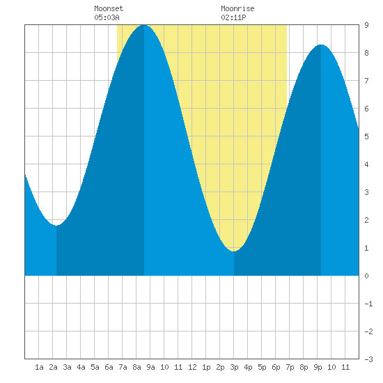 St George tide chart for Wednesday, March 20, 2024