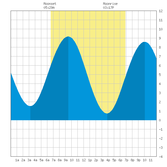 St George tide chart for Thursday, March 21, 2024