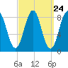 St George tide chart for Sunday, March 24, 2024