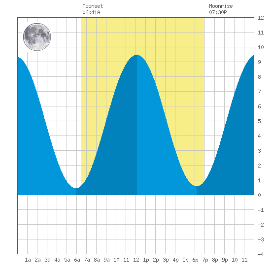 St George tide chart for Monday, March 25, 2024