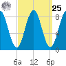 St George tide chart for Monday, March 25, 2024