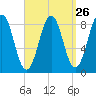 St George tide chart for Tuesday, March 26, 2024