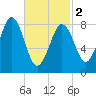 St George tide chart for Saturday, March 2, 2024