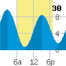St George tide chart for Saturday, March 30, 2024