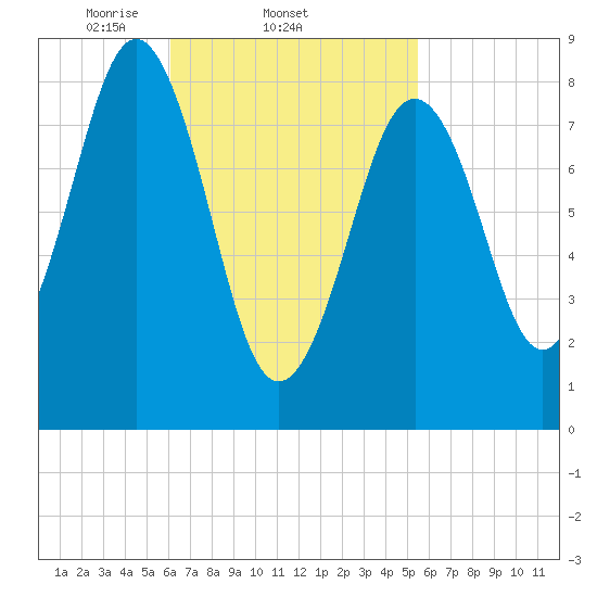 St George tide chart for Monday, March 4, 2024