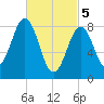 St George tide chart for Tuesday, March 5, 2024