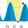 St George tide chart for Friday, March 8, 2024