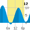 St George tide chart for Friday, April 12, 2024