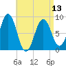St George tide chart for Saturday, April 13, 2024