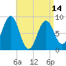 St George tide chart for Sunday, April 14, 2024