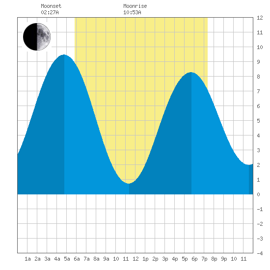 St George tide chart for Monday, April 15, 2024