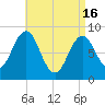 St George tide chart for Tuesday, April 16, 2024