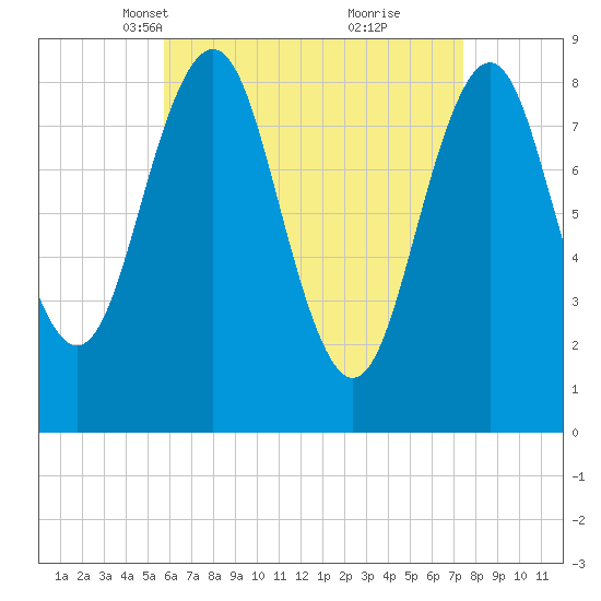 St George tide chart for Thursday, April 18, 2024