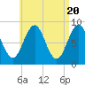 St George tide chart for Saturday, April 20, 2024
