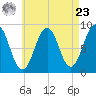 St George tide chart for Tuesday, April 23, 2024