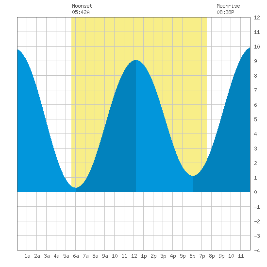 St George tide chart for Wednesday, April 24, 2024