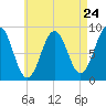 St George tide chart for Wednesday, April 24, 2024