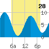 St George tide chart for Sunday, April 28, 2024
