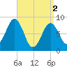 St George tide chart for Tuesday, April 2, 2024
