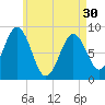 St George tide chart for Tuesday, April 30, 2024