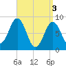 St George tide chart for Wednesday, April 3, 2024